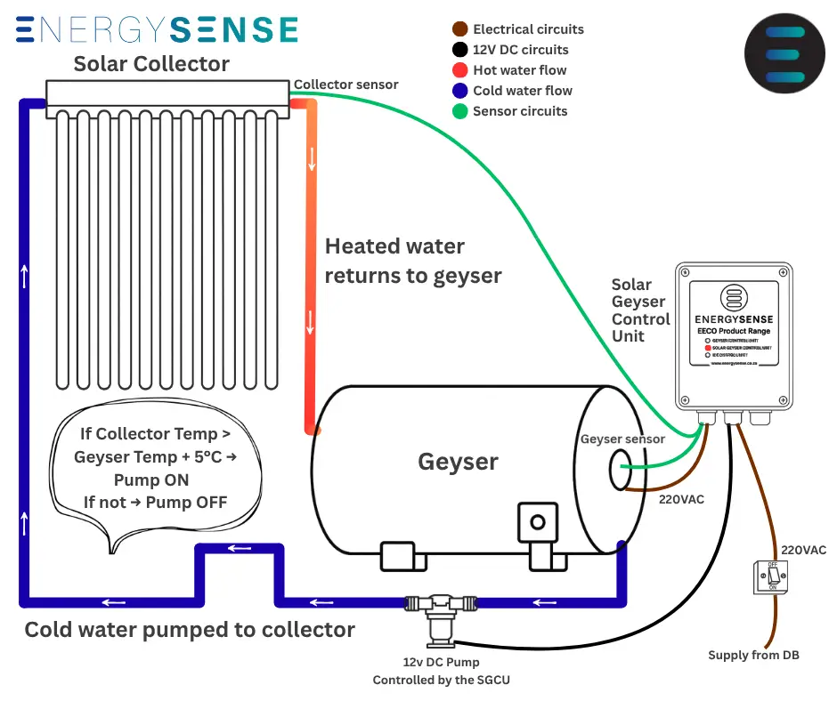 Solar geyser control unit - Diagram for a retro collector and DC pump connected to an electric geyser and controlled by SGCU
